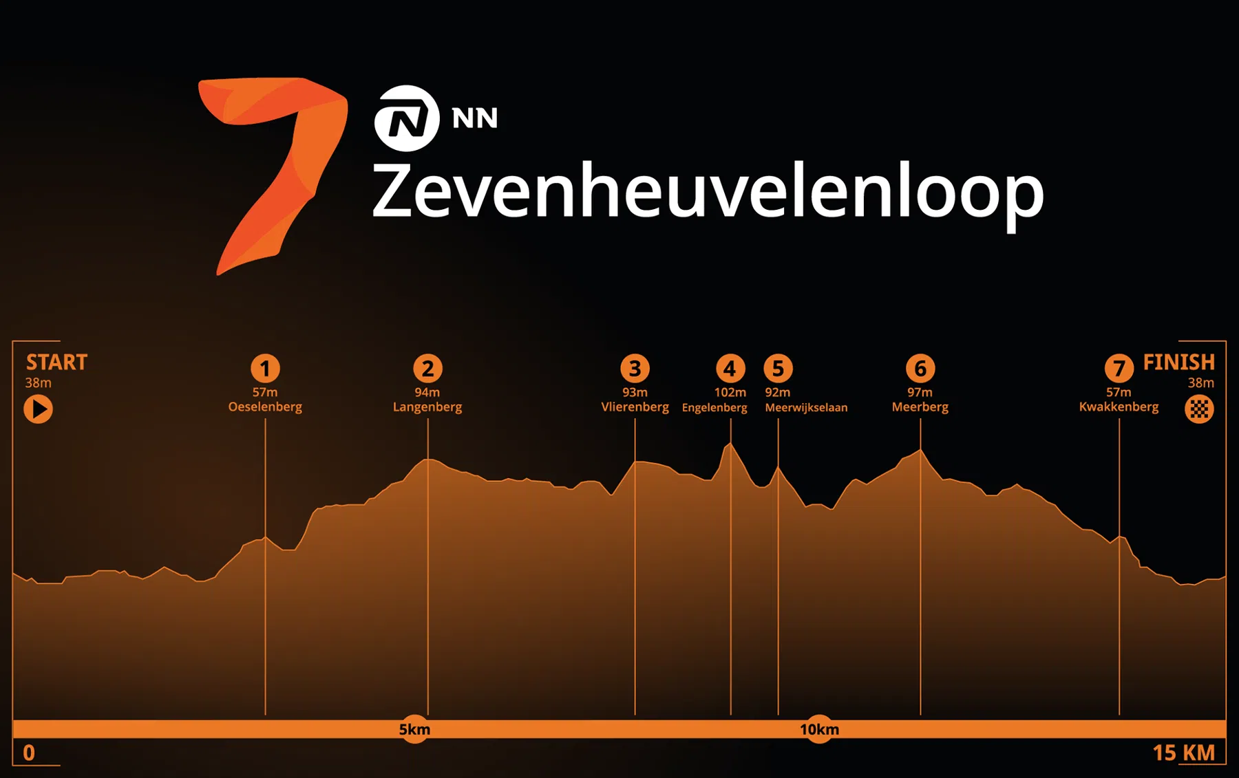 Het hoogteprofiel van de NN Zevenheuvelenloop
